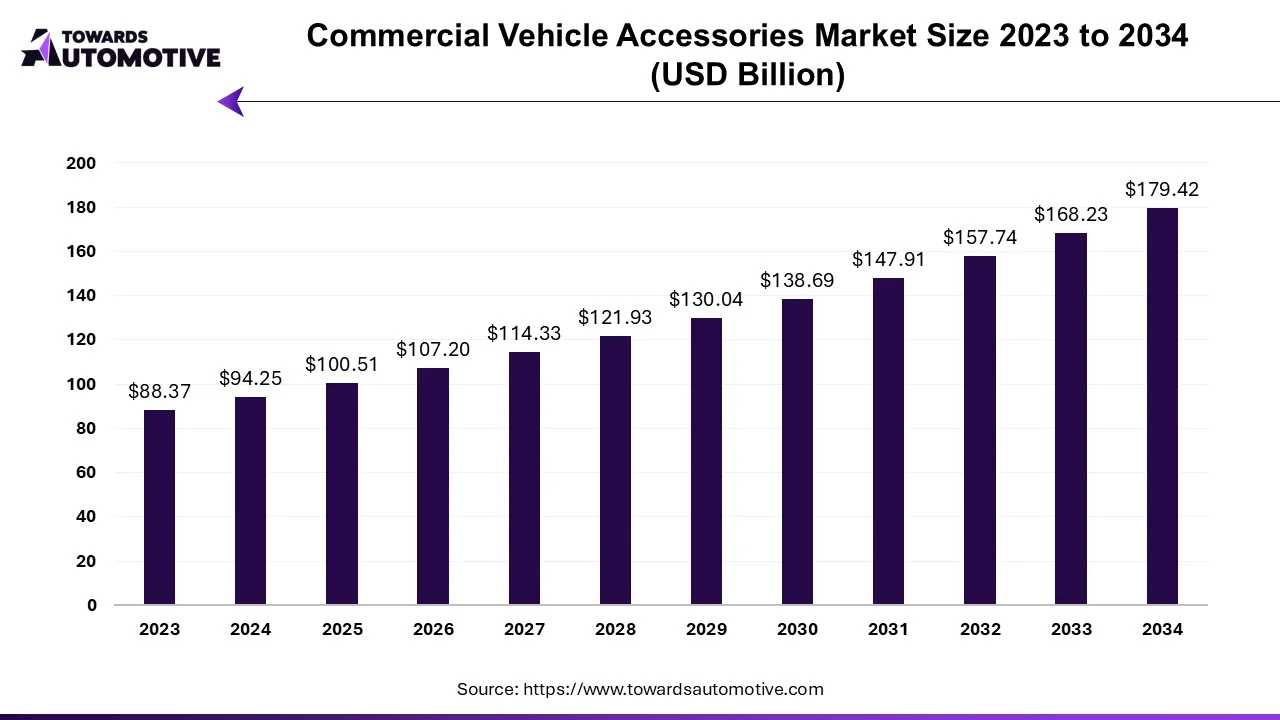 Specialty Commercial Vehicle Market to Lead $157.60 Bn by 2034